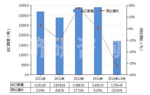 2011-2015年9月中國已配劑量含有青霉素或鏈霉素藥品(包括制成零售包裝)(HS30041090)出口量及增速統(tǒng)計(jì)